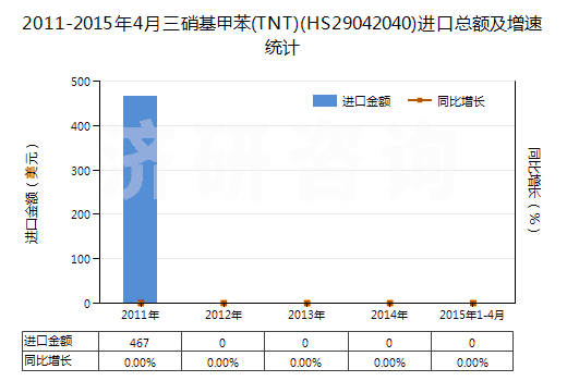 2011-2015年4月三硝基甲苯(TNT)(HS29042040)進(jìn)口總額及增速統(tǒng)計